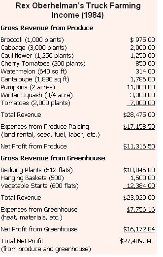
Rex Oberhelman truck farming income for 1984.
